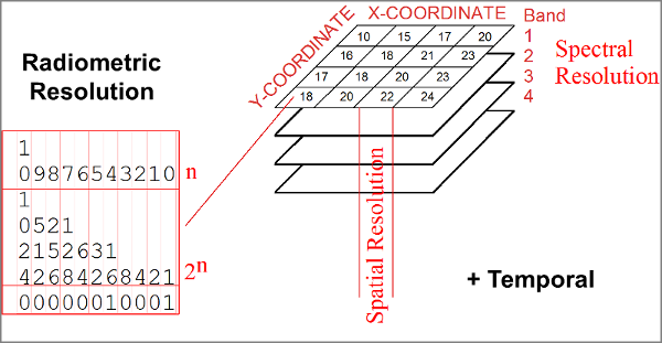 Image of the four types of resolution for rasters